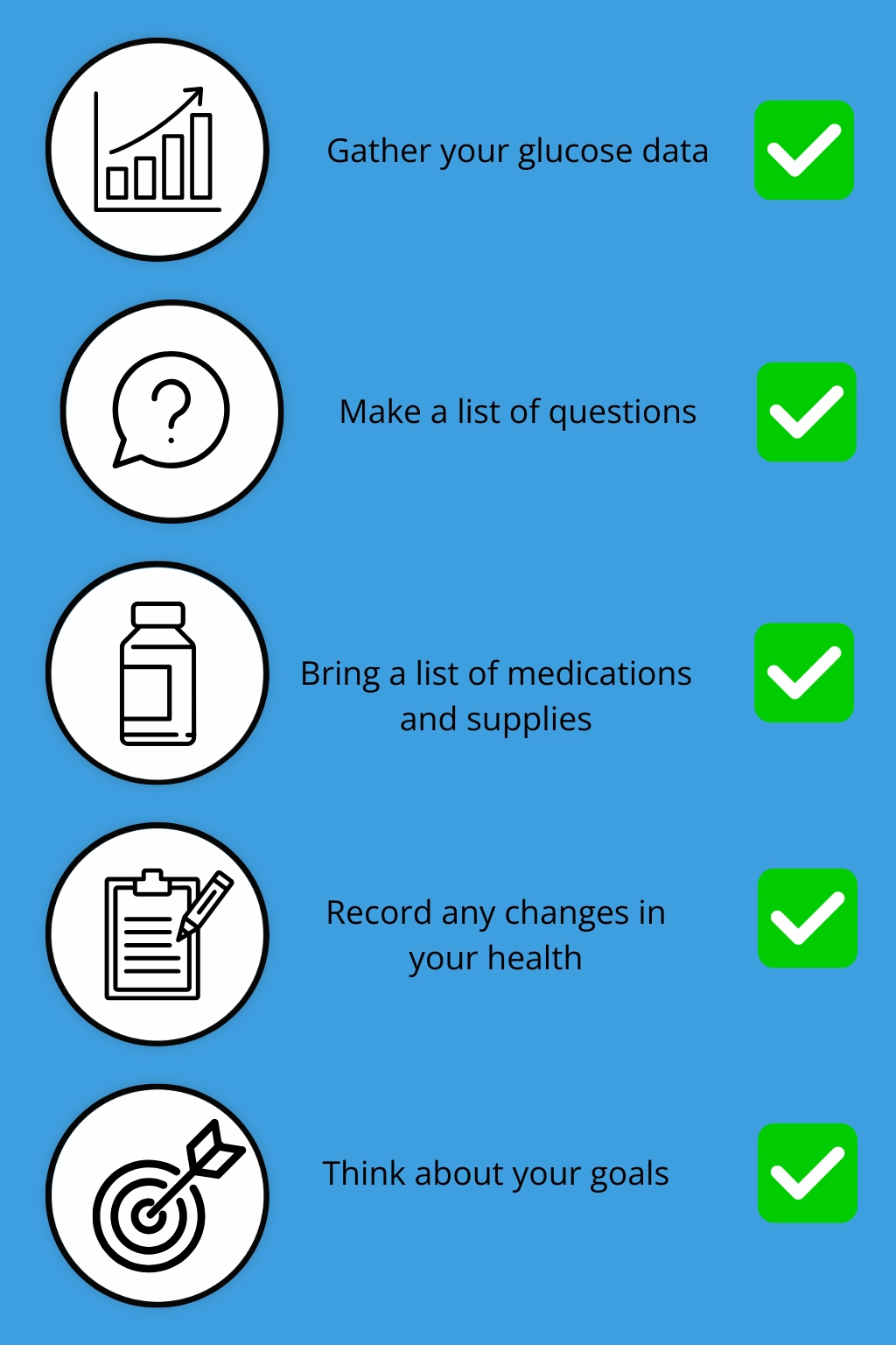 Infographic checklist showing five steps to prepare for a medical check-up: gather glucose data, make a list of questions, bring a list of medications and supplies, record changes in health, think about goals.