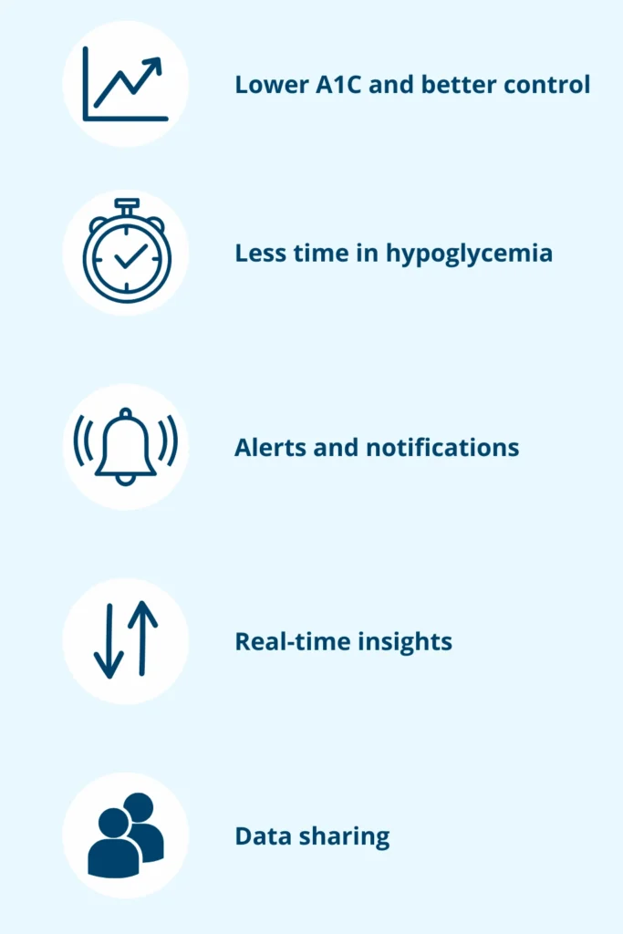 Infographic showing the benefits of using continuous glucose monitoring (CGM) with icons and descriptions.